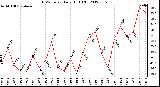 Milwaukee Weather THSW Index<br>Daily High (F)