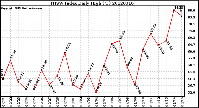 Milwaukee Weather THSW Index<br>Daily High (F)