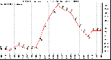 Milwaukee Weather THSW Index<br>per Hour (F)<br>(24 Hours)