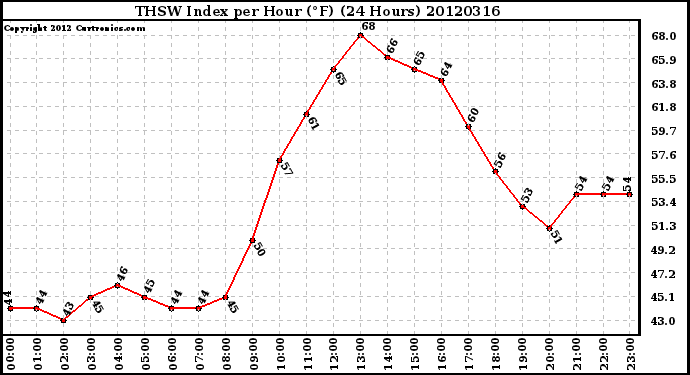 Milwaukee Weather THSW Index<br>per Hour (F)<br>(24 Hours)