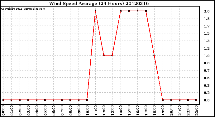 Milwaukee Weather Wind Speed<br>Average<br>(24 Hours)