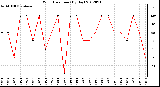 Milwaukee Weather Wind Direction<br>(By Day)