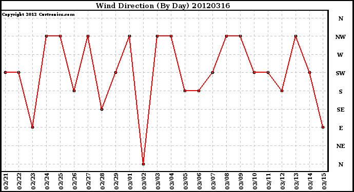 Milwaukee Weather Wind Direction<br>(By Day)