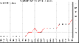 Milwaukee Weather Wind Direction<br>(24 Hours)