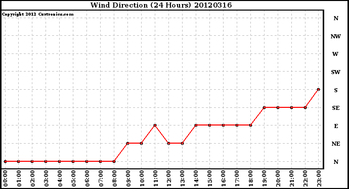 Milwaukee Weather Wind Direction<br>(24 Hours)