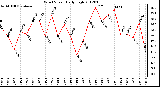 Milwaukee Weather Wind Speed<br>Daily High