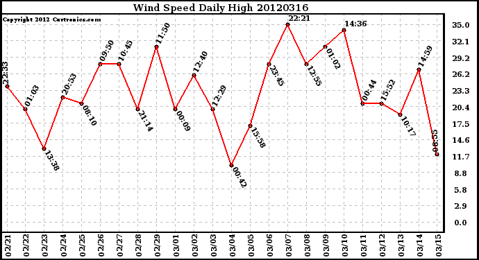 Milwaukee Weather Wind Speed<br>Daily High