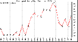 Milwaukee Weather Wind Speed<br>Hourly High<br>(24 Hours)