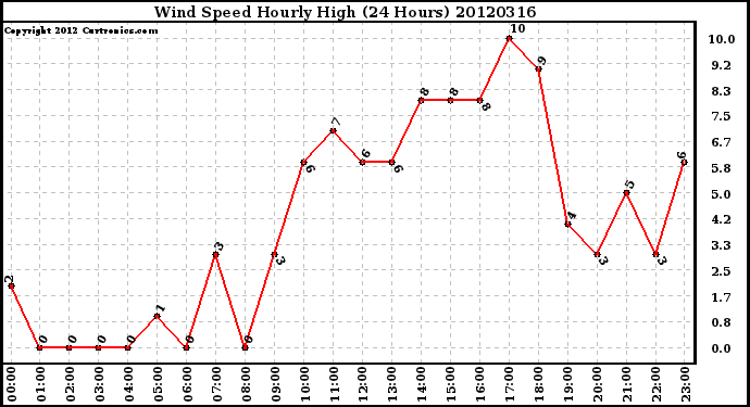 Milwaukee Weather Wind Speed<br>Hourly High<br>(24 Hours)