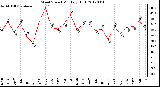 Milwaukee Weather Wind Speed<br>Monthly High