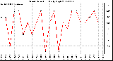 Milwaukee Weather Wind Direction<br>Daily High