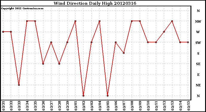 Milwaukee Weather Wind Direction<br>Daily High