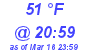 Milwaukee Weather Dewpoint High High Today