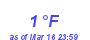 Milwaukee Weather Dewpoint High Low Month