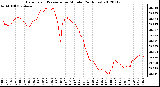 Milwaukee Weather Barometric Pressure<br>per Minute<br>(24 Hours)