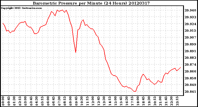 Milwaukee Weather Barometric Pressure<br>per Minute<br>(24 Hours)