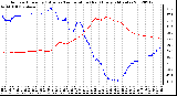 Milwaukee Weather Outdoor Humidity (Blue)<br>vs Temperature (Red)<br>Every 5 Minutes