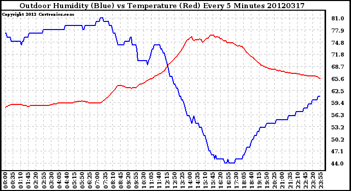 Milwaukee Weather Outdoor Humidity (Blue)<br>vs Temperature (Red)<br>Every 5 Minutes