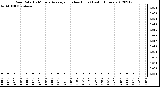 Milwaukee Weather Rain Rate<br>15 Minute Average<br>(Inches/Hour)<br>Last 6 Hours