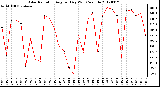 Milwaukee Weather Solar Radiation<br>Avg per Day W/m2/minute