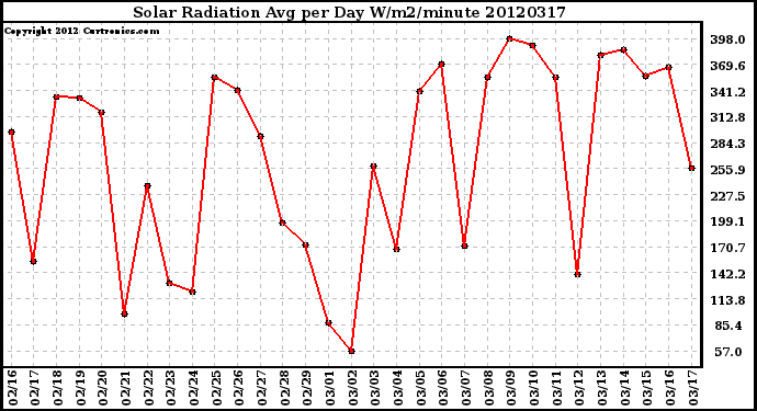 Milwaukee Weather Solar Radiation<br>Avg per Day W/m2/minute