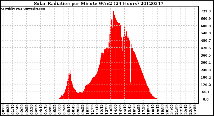 Milwaukee Weather Solar Radiation<br>per Minute W/m2<br>(24 Hours)