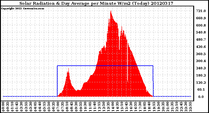 Milwaukee Weather Solar Radiation<br>& Day Average<br>per Minute W/m2<br>(Today)