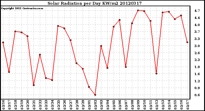 Milwaukee Weather Solar Radiation<br>per Day KW/m2