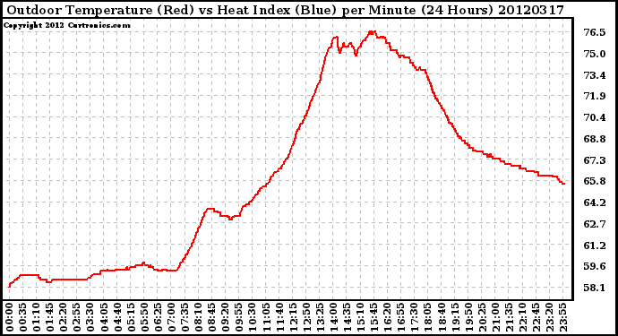 Milwaukee Weather Outdoor Temperature (Red)<br>vs Heat Index (Blue)<br>per Minute<br>(24 Hours)