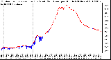 Milwaukee Weather Outdoor Temperature (Red)<br>vs Wind Chill (Blue)<br>per Minute<br>(24 Hours)