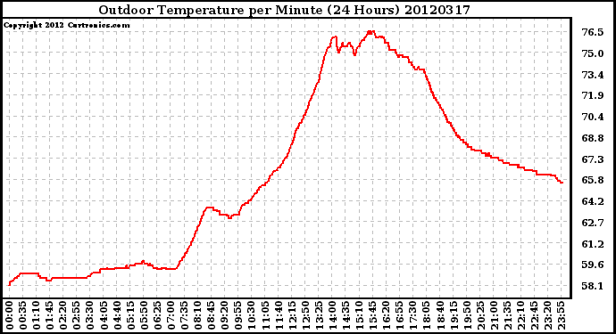 Milwaukee Weather Outdoor Temperature<br>per Minute<br>(24 Hours)