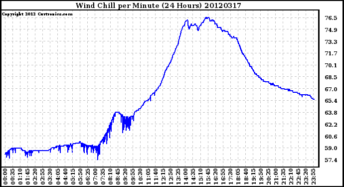 Milwaukee Weather Wind Chill<br>per Minute<br>(24 Hours)