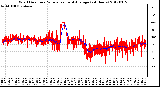 Milwaukee Weather Wind Direction<br>Normalized and Average<br>(24 Hours)