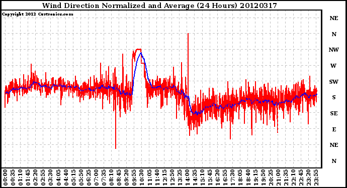 Milwaukee Weather Wind Direction<br>Normalized and Average<br>(24 Hours)