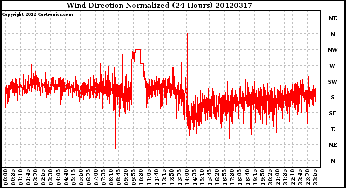 Milwaukee Weather Wind Direction<br>Normalized<br>(24 Hours)