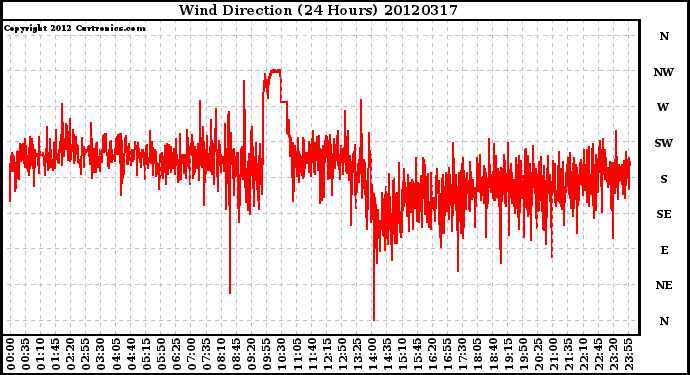 Milwaukee Weather Wind Direction<br>(24 Hours)