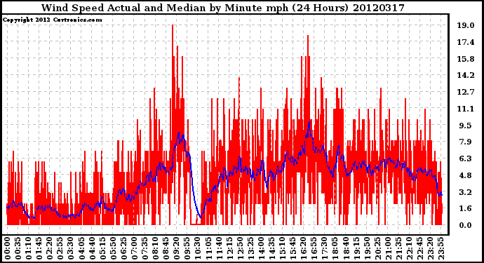 Milwaukee Weather Wind Speed<br>Actual and Median<br>by Minute mph<br>(24 Hours)