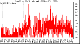 Milwaukee Weather Wind Speed<br>by Minute mph<br>(24 Hours)