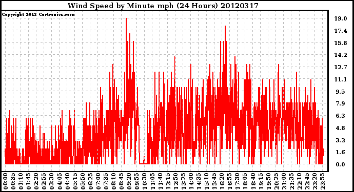 Milwaukee Weather Wind Speed<br>by Minute mph<br>(24 Hours)