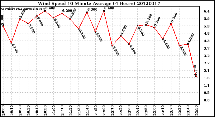 Milwaukee Weather Wind Speed<br>10 Minute Average<br>(4 Hours)