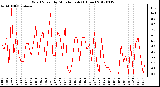 Milwaukee Weather Wind Speed<br>by Minute mph<br>(1 Hour)