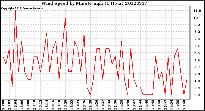 Milwaukee Weather Wind Speed<br>by Minute mph<br>(1 Hour)