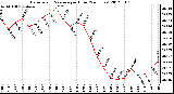 Milwaukee Weather Barometric Pressure<br>per Hour<br>(24 Hours)