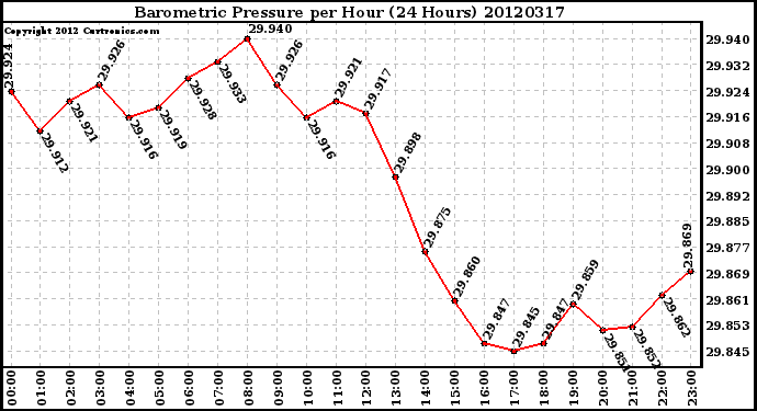 Milwaukee Weather Barometric Pressure<br>per Hour<br>(24 Hours)