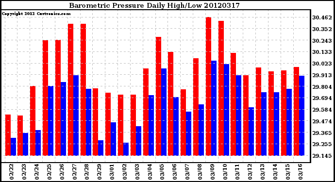 Milwaukee Weather Barometric Pressure<br>Daily High/Low