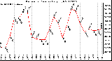 Milwaukee Weather Barometric Pressure<br>Daily High