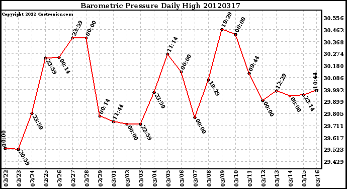 Milwaukee Weather Barometric Pressure<br>Daily High