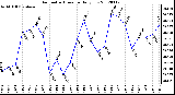 Milwaukee Weather Barometric Pressure<br>Daily Low