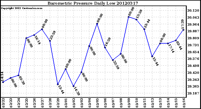 Milwaukee Weather Barometric Pressure<br>Daily Low