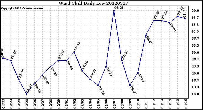 Milwaukee Weather Wind Chill<br>Daily Low